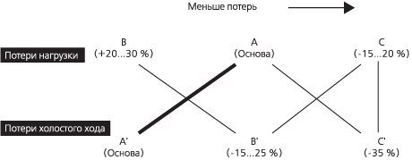 Комбинации потерь хх и кз